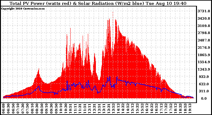 Solar PV/Inverter Performance Total PV Panel Power Output & Solar Radiation