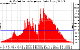 Solar PV/Inverter Performance Total PV Panel Power Output