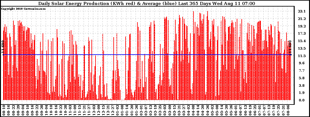 Solar PV/Inverter Performance Daily Solar Energy Production Last 365 Days