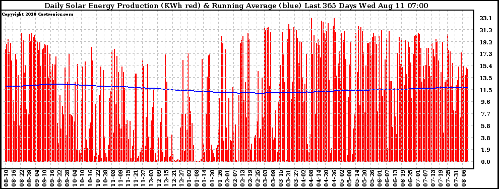 Solar PV/Inverter Performance Daily Solar Energy Production Running Average Last 365 Days