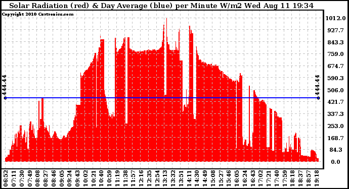 Solar PV/Inverter Performance Solar Radiation & Day Average per Minute