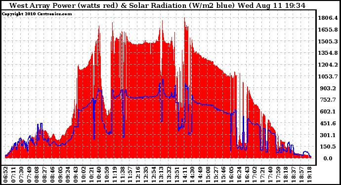 Solar PV/Inverter Performance West Array Power Output & Solar Radiation