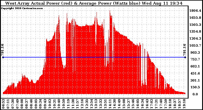 Solar PV/Inverter Performance West Array Actual & Average Power Output