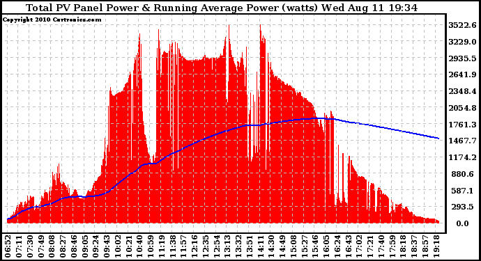 Solar PV/Inverter Performance Total PV Panel & Running Average Power Output