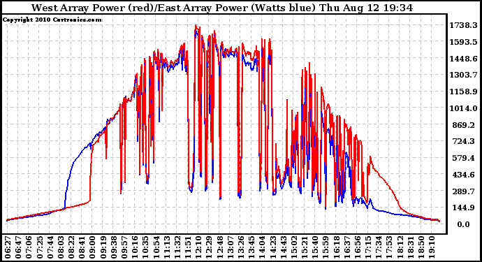 Solar PV/Inverter Performance Photovoltaic Panel Power Output