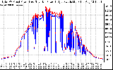Solar PV/Inverter Performance PV Panel Power Output & Inverter Power Output