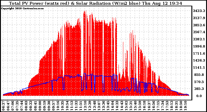 Solar PV/Inverter Performance Total PV Panel Power Output & Solar Radiation
