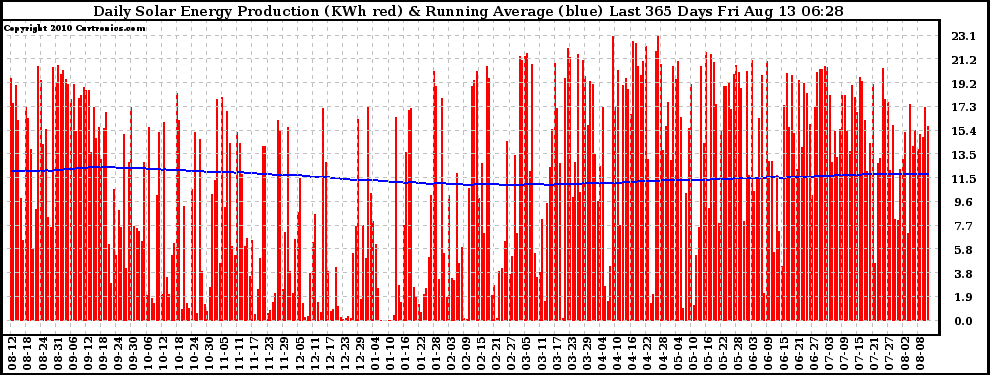 Solar PV/Inverter Performance Daily Solar Energy Production Running Average Last 365 Days