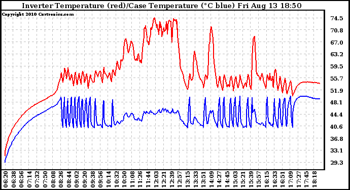 Solar PV/Inverter Performance Inverter Operating Temperature