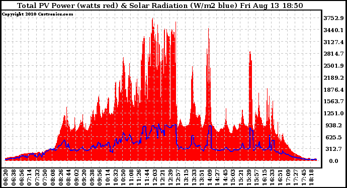 Solar PV/Inverter Performance Total PV Panel Power Output & Solar Radiation