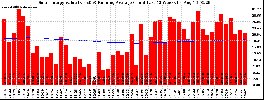 Milwaukee Solar Powered Home WeeklyProduction52ValueRunningAvg