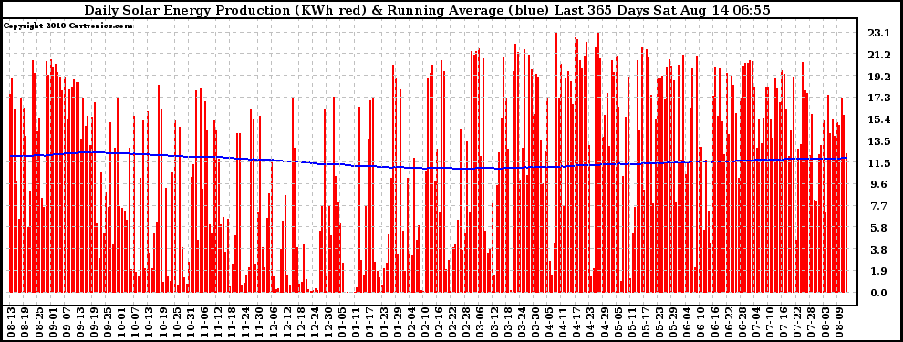 Solar PV/Inverter Performance Daily Solar Energy Production Running Average Last 365 Days