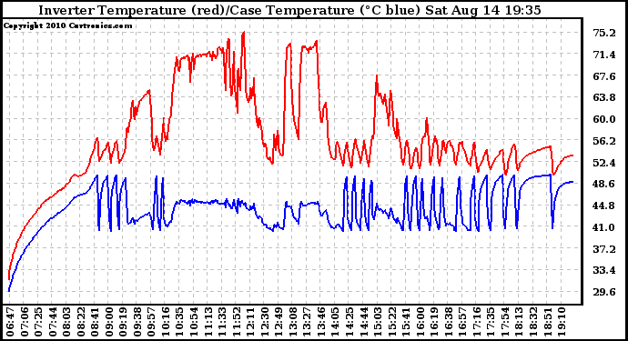 Solar PV/Inverter Performance Inverter Operating Temperature