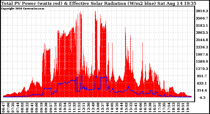Solar PV/Inverter Performance Total PV Panel Power Output & Effective Solar Radiation
