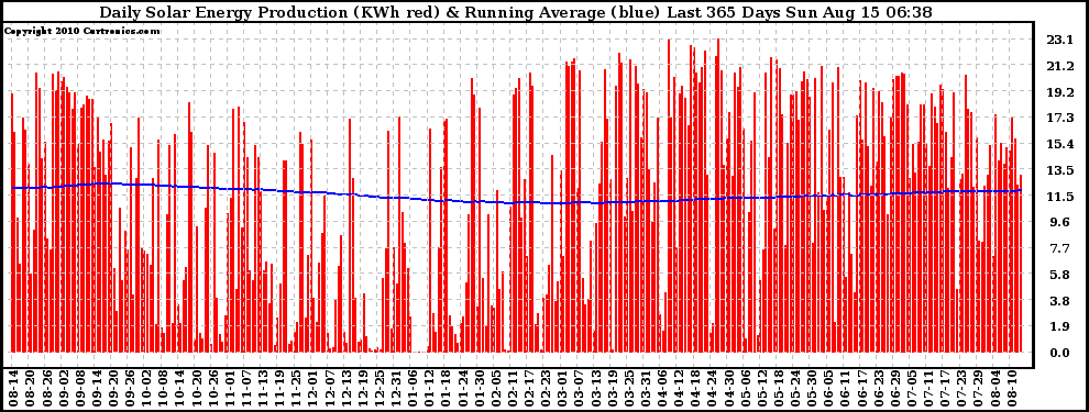 Solar PV/Inverter Performance Daily Solar Energy Production Running Average Last 365 Days