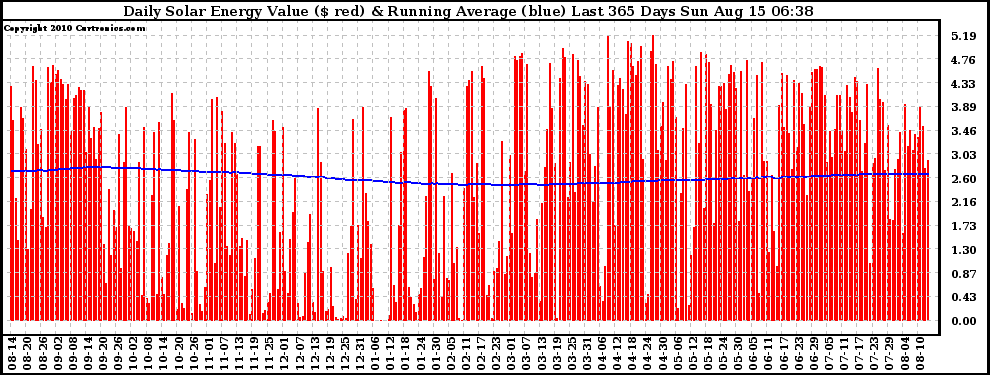 Solar PV/Inverter Performance Daily Solar Energy Production Value Running Average Last 365 Days