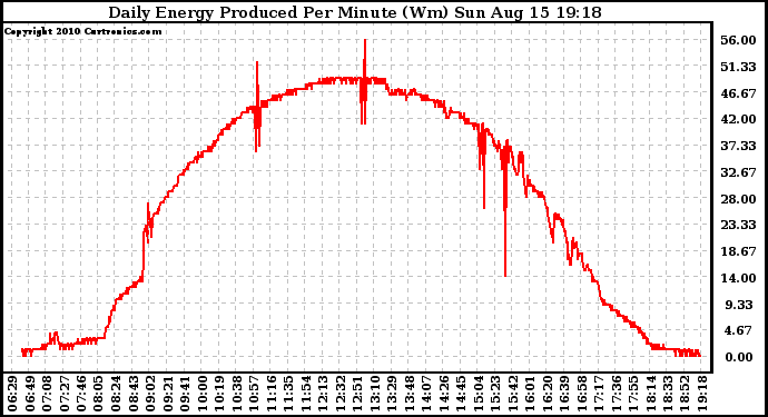 Solar PV/Inverter Performance Daily Energy Production Per Minute