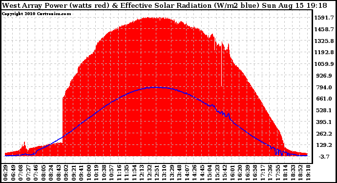 Solar PV/Inverter Performance West Array Power Output & Effective Solar Radiation