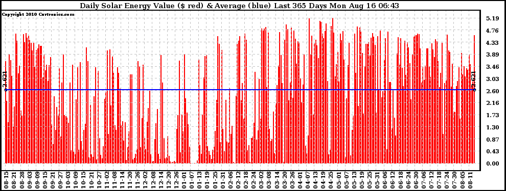 Solar PV/Inverter Performance Daily Solar Energy Production Value Last 365 Days