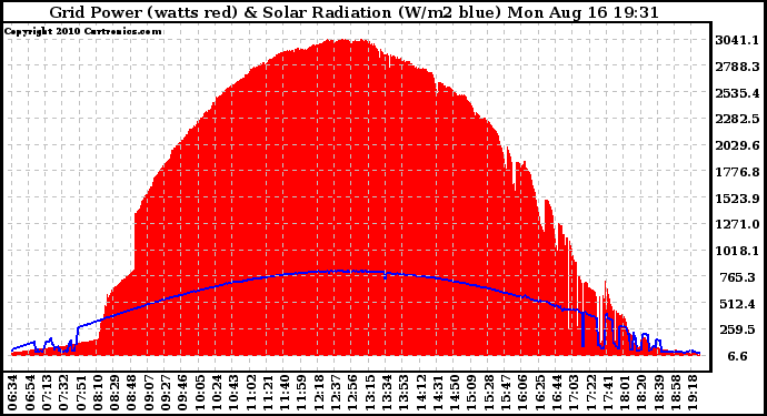 Solar PV/Inverter Performance Grid Power & Solar Radiation