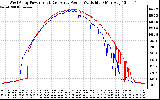 Solar PV/Inverter Performance Photovoltaic Panel Power Output