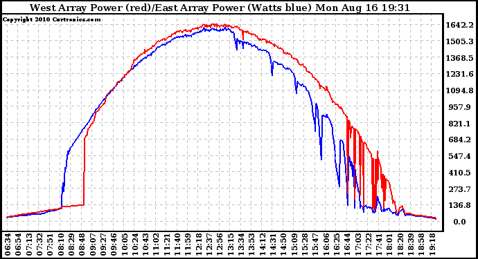 Solar PV/Inverter Performance Photovoltaic Panel Power Output