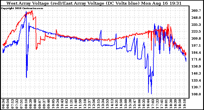Solar PV/Inverter Performance Photovoltaic Panel Voltage Output