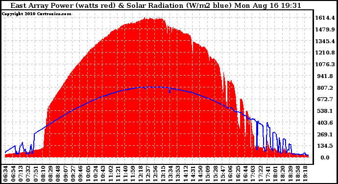 Solar PV/Inverter Performance East Array Power Output & Solar Radiation