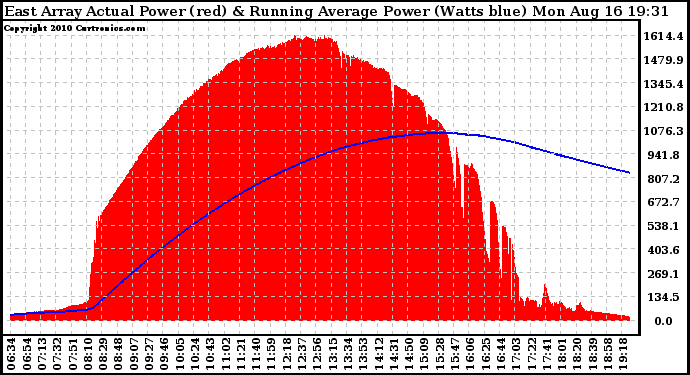 Solar PV/Inverter Performance East Array Actual & Running Average Power Output