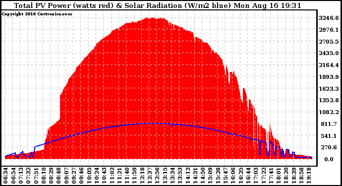 Solar PV/Inverter Performance Total PV Panel Power Output & Solar Radiation