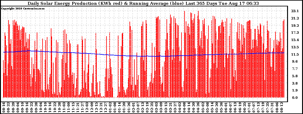 Solar PV/Inverter Performance Daily Solar Energy Production Running Average Last 365 Days