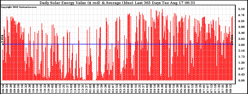 Solar PV/Inverter Performance Daily Solar Energy Production Value Last 365 Days