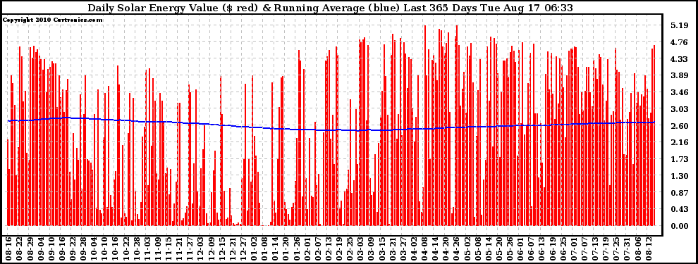 Solar PV/Inverter Performance Daily Solar Energy Production Value Running Average Last 365 Days