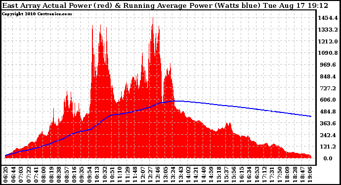 Solar PV/Inverter Performance East Array Actual & Running Average Power Output