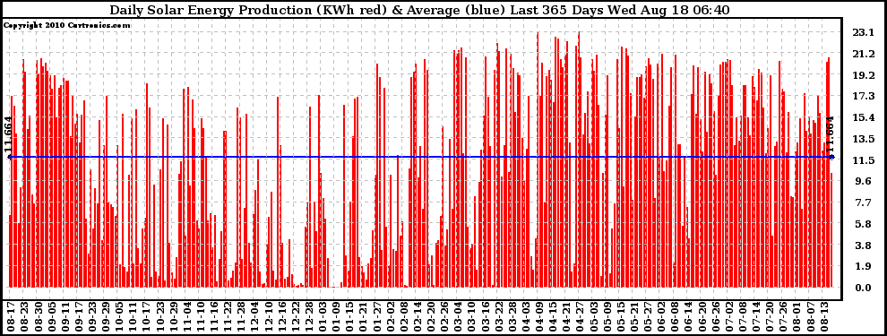 Solar PV/Inverter Performance Daily Solar Energy Production Last 365 Days