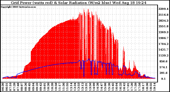 Solar PV/Inverter Performance Grid Power & Solar Radiation