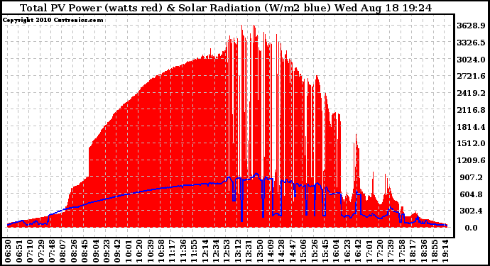 Solar PV/Inverter Performance Total PV Panel Power Output & Solar Radiation