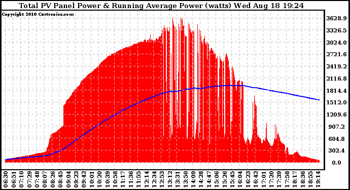 Solar PV/Inverter Performance Total PV Panel & Running Average Power Output