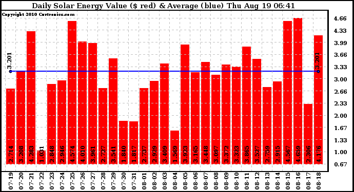 Solar PV/Inverter Performance Daily Solar Energy Production Value