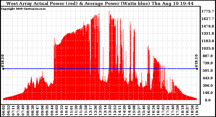 Solar PV/Inverter Performance West Array Actual & Average Power Output