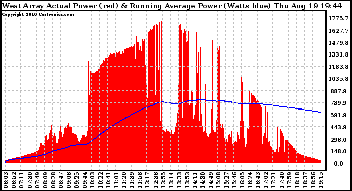 Solar PV/Inverter Performance West Array Actual & Running Average Power Output