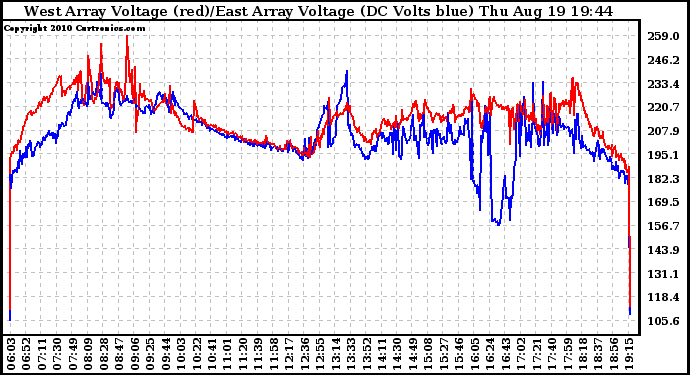 Solar PV/Inverter Performance Photovoltaic Panel Voltage Output