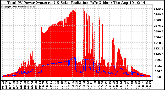 Solar PV/Inverter Performance Total PV Panel Power Output & Solar Radiation
