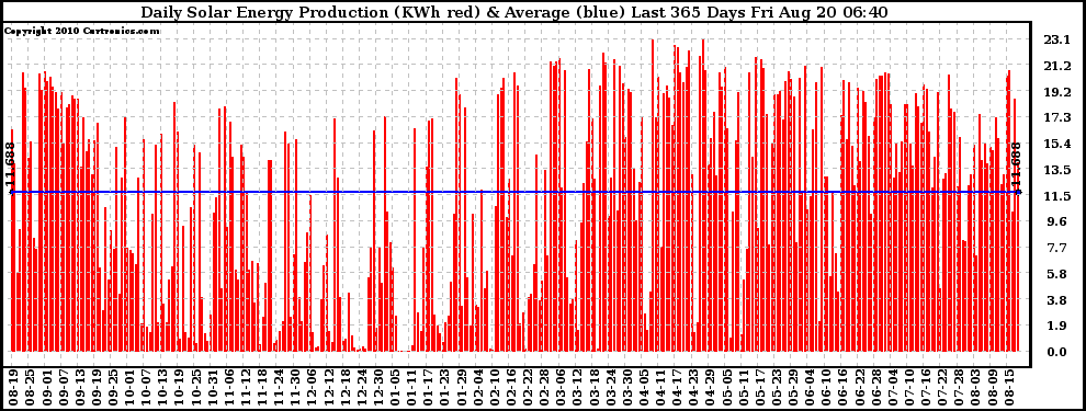 Solar PV/Inverter Performance Daily Solar Energy Production Last 365 Days