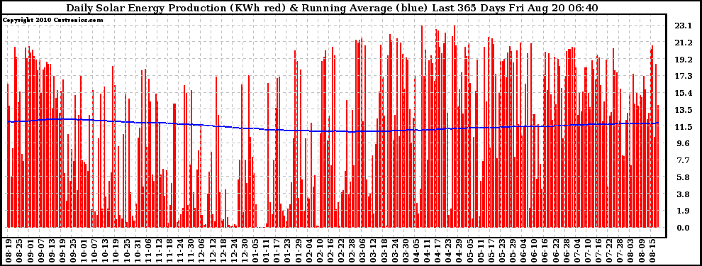 Solar PV/Inverter Performance Daily Solar Energy Production Running Average Last 365 Days