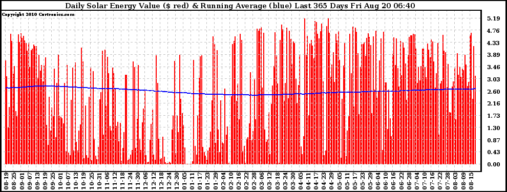 Solar PV/Inverter Performance Daily Solar Energy Production Value Running Average Last 365 Days