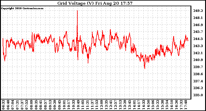 Solar PV/Inverter Performance Grid Voltage