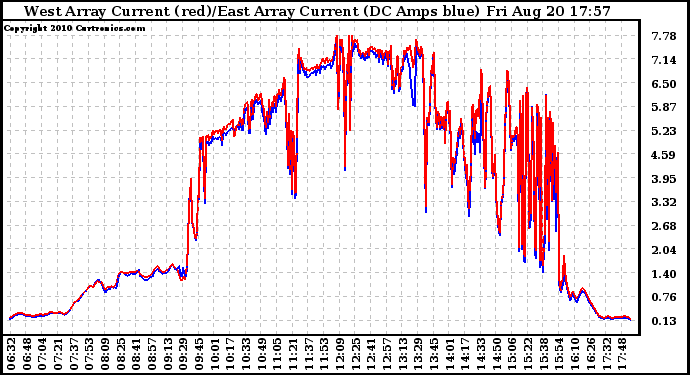 Solar PV/Inverter Performance Photovoltaic Panel Current Output