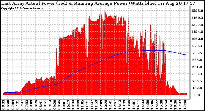 Solar PV/Inverter Performance East Array Actual & Running Average Power Output