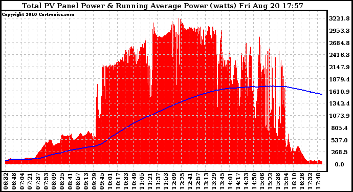 Solar PV/Inverter Performance Total PV Panel & Running Average Power Output